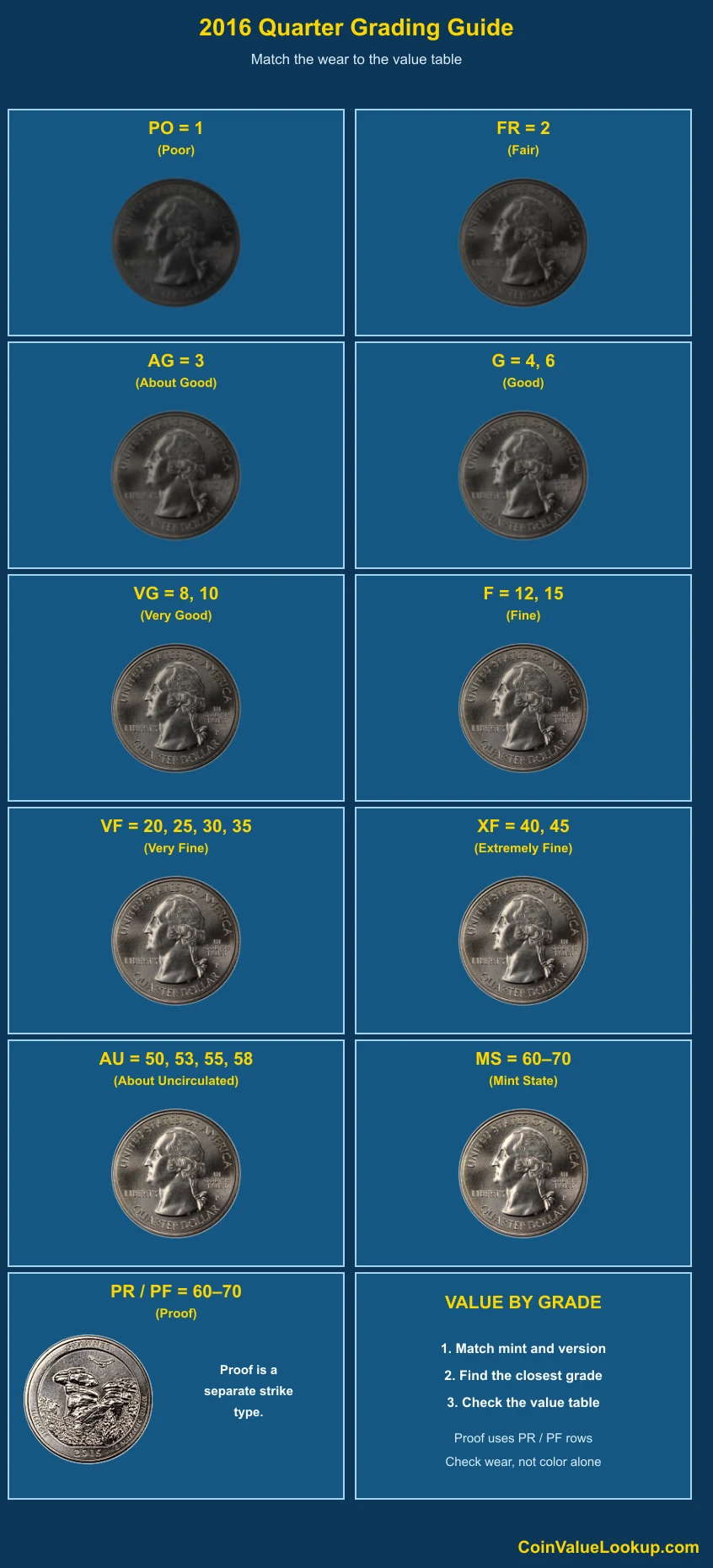 2016 Washington America the Beautiful Quarters numeric grading guide