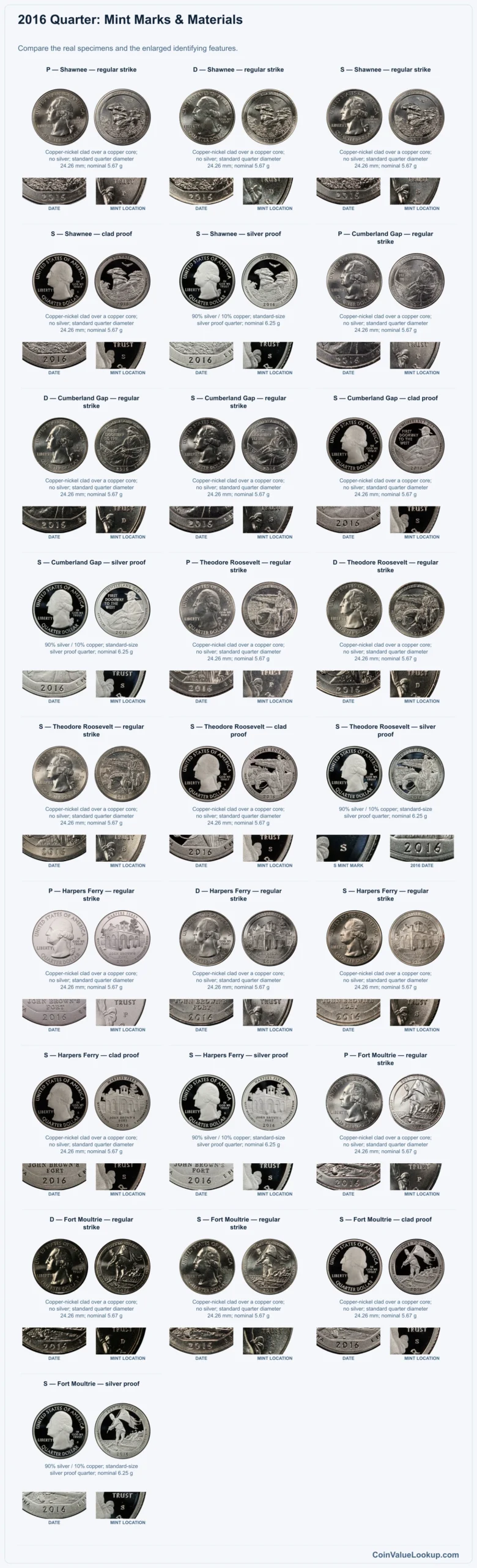 2016 Quarter: Mint Marks & Materials with all listed versions and genuine identifying details