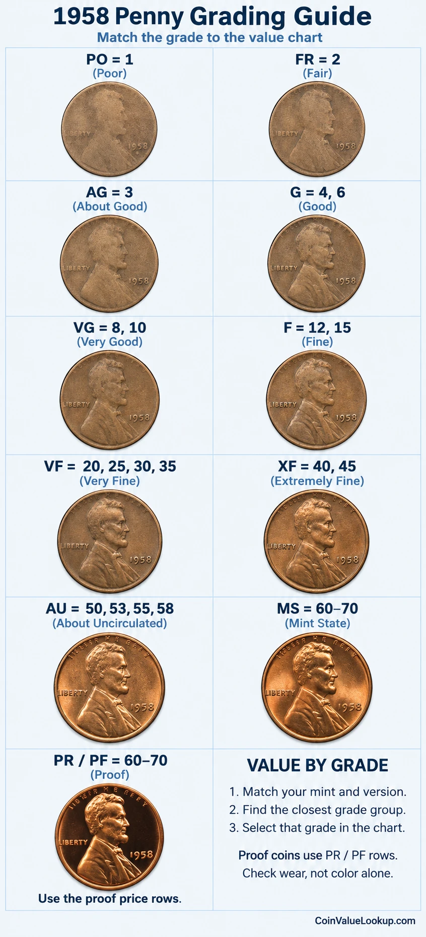 1958 Lincoln Wheat penny numeric grading guide