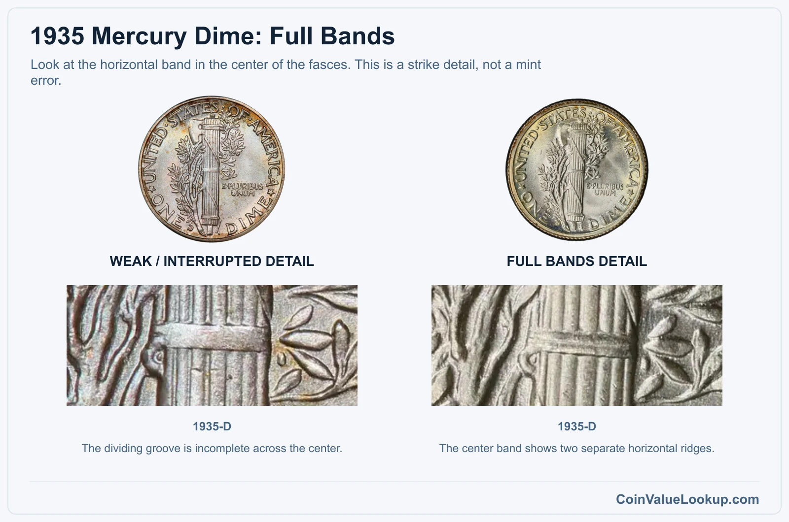 1935 Mercury dime weak center-band detail compared with Full Bands
