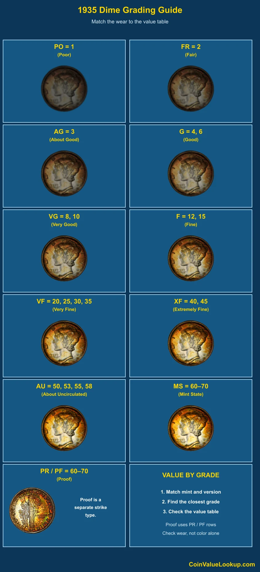 1935 Mercury Dime numeric grading guide