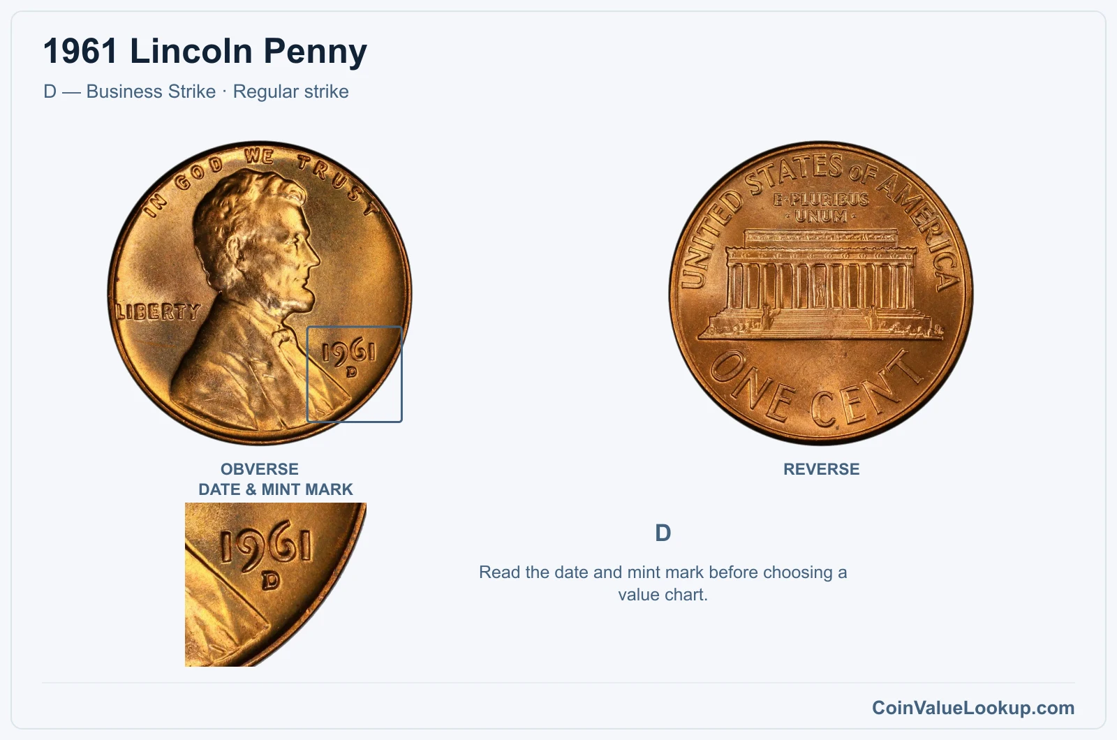 1961 Lincoln Penny Coin — D — Business Strike, obverse and reverse, with date and mint-mark close-up