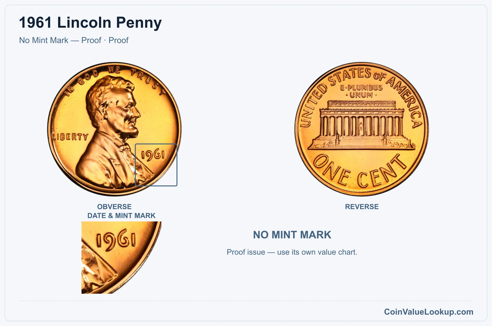 1961 Lincoln Penny Coin — No Mint Mark — Proof, obverse and reverse, with date and mint-mark close-up