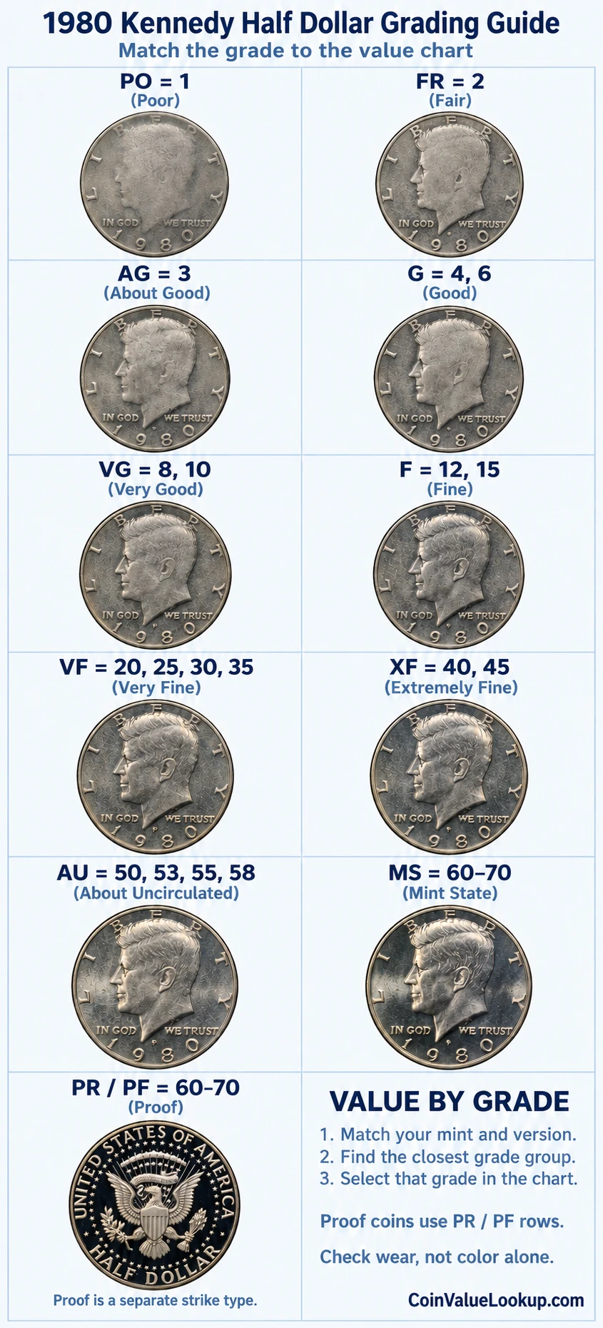 1980 Kennedy Half Dollar numeric grading guide