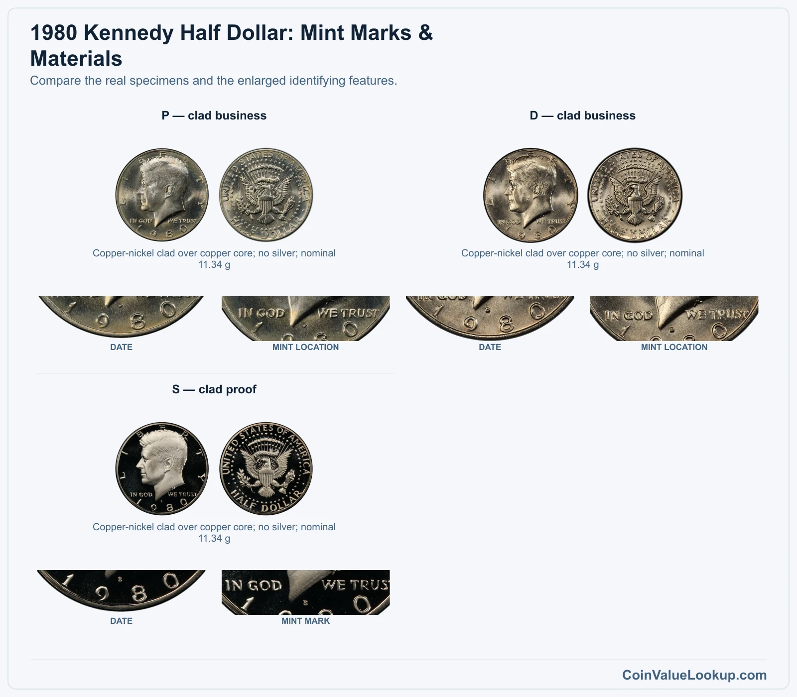 1980 Kennedy Half Dollar: Mint Marks & Materials with all listed versions and genuine identifying details