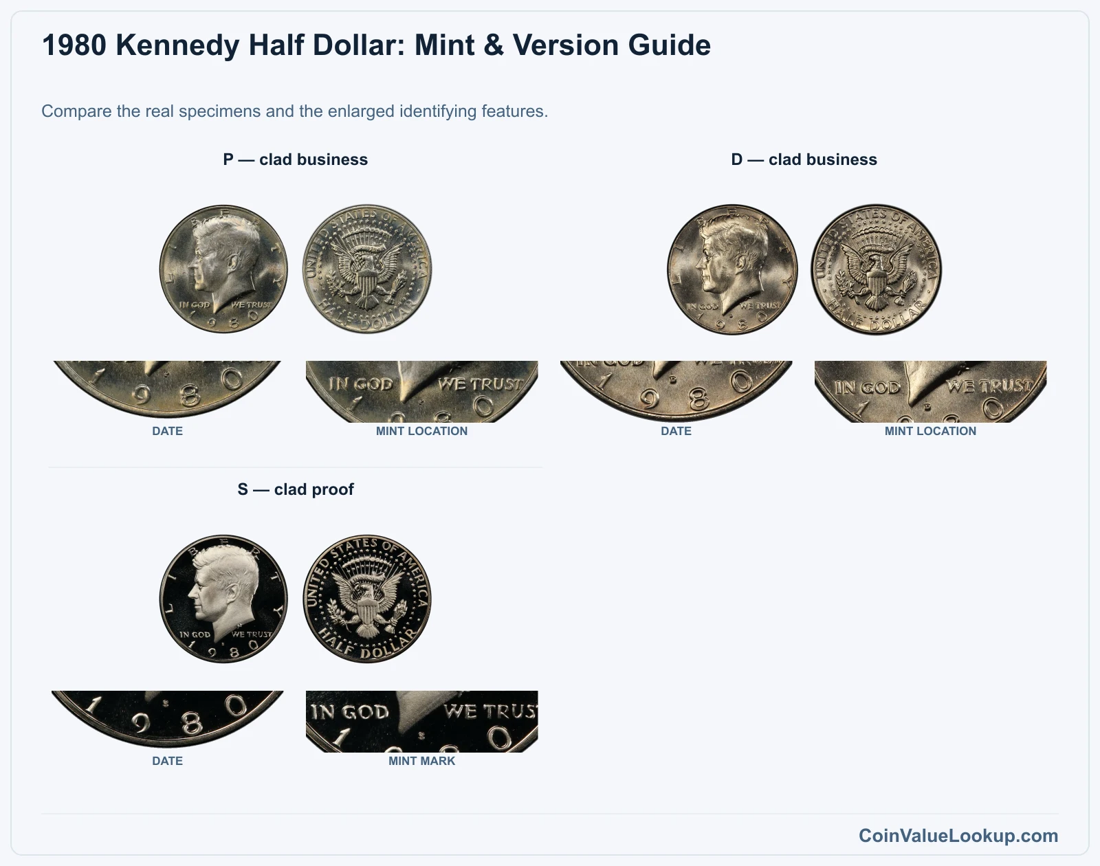 1980 Kennedy Half Dollar: Mint & Version Guide with all listed versions and genuine identifying details