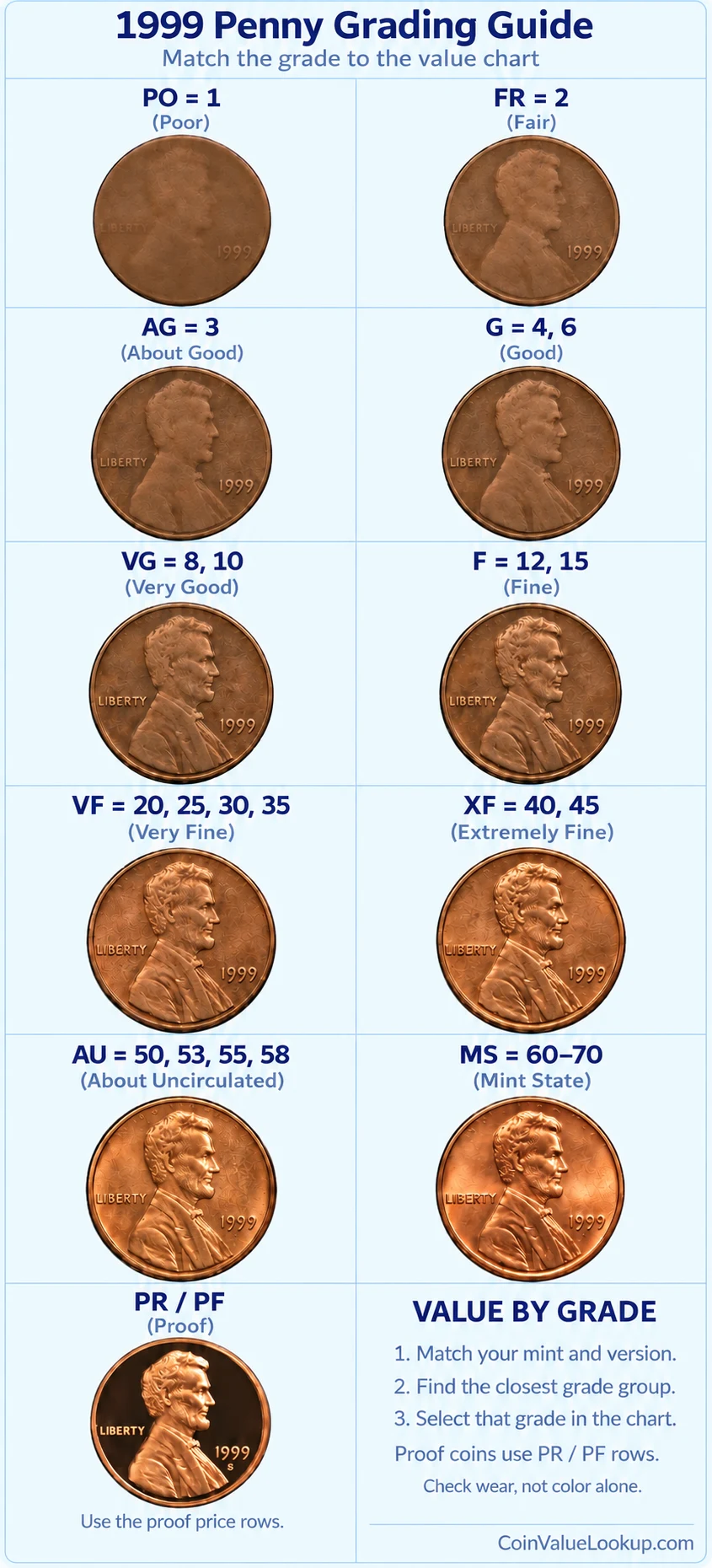 1999 Lincoln penny numeric grading guide