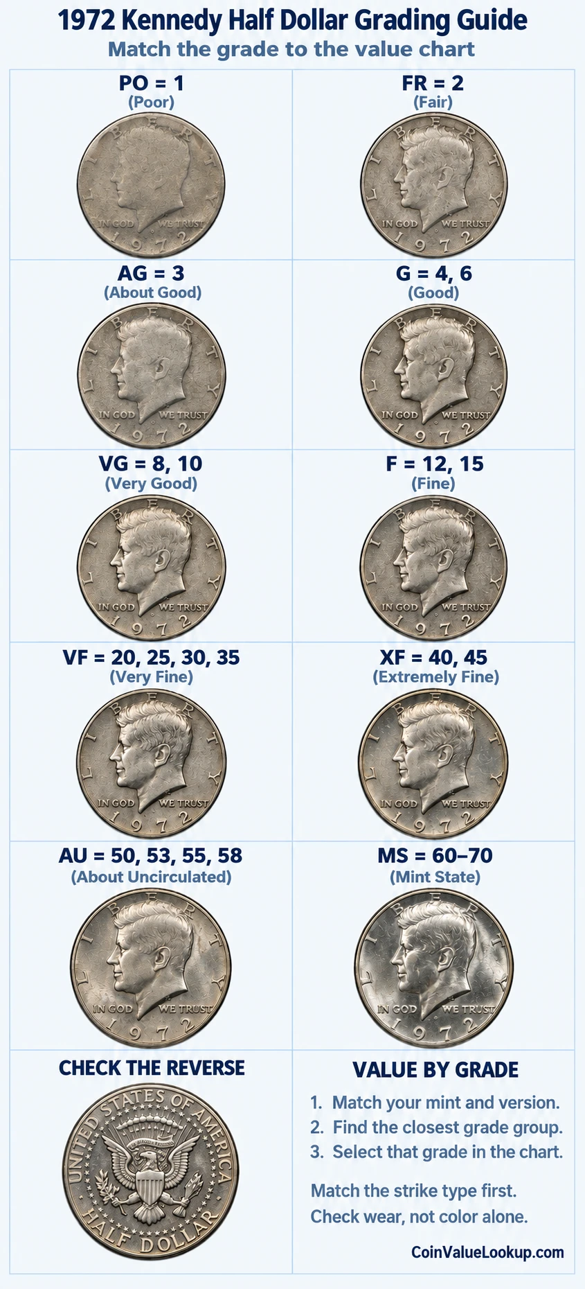 1972 Kennedy Half Dollar numeric grading guide