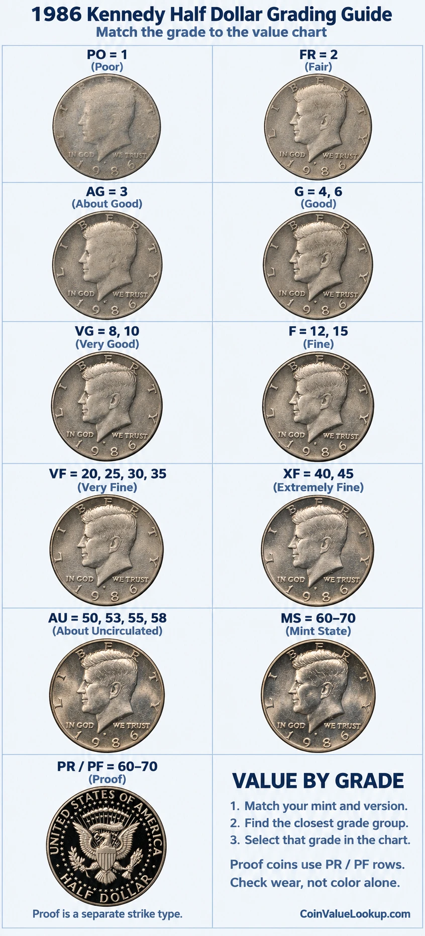 1986 Kennedy Half Dollar numeric grading guide