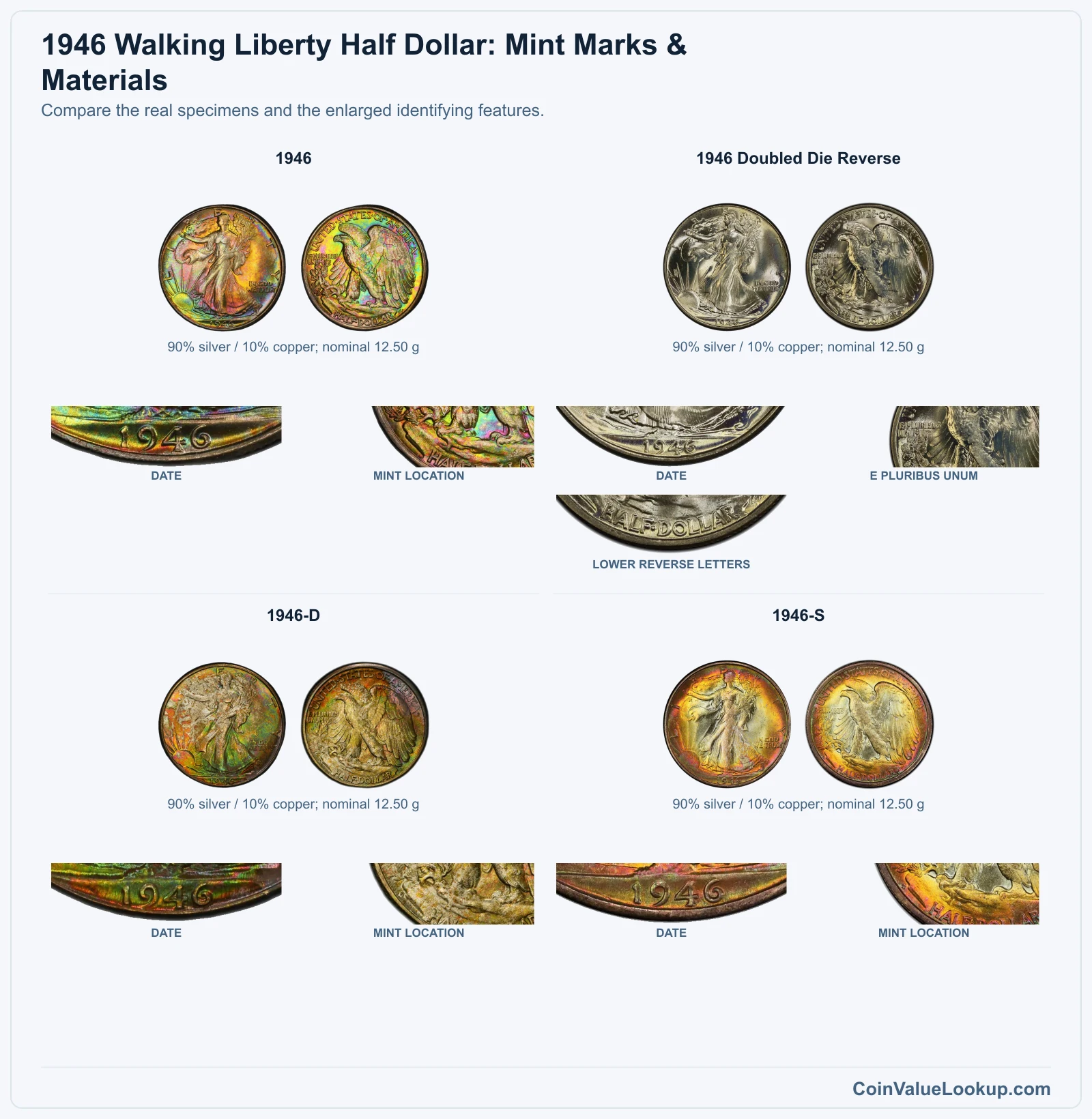 1946 Walking Liberty Half Dollar: Mint Marks & Materials with all listed versions and genuine identifying details