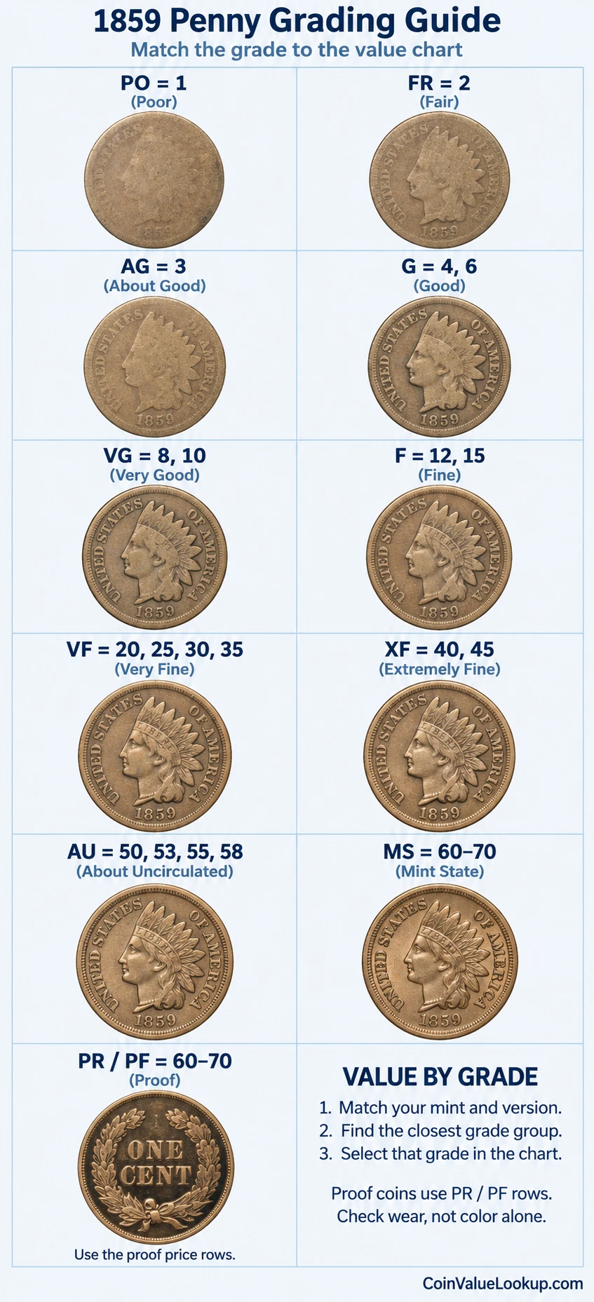 1859 Indian Head penny numeric grading guide