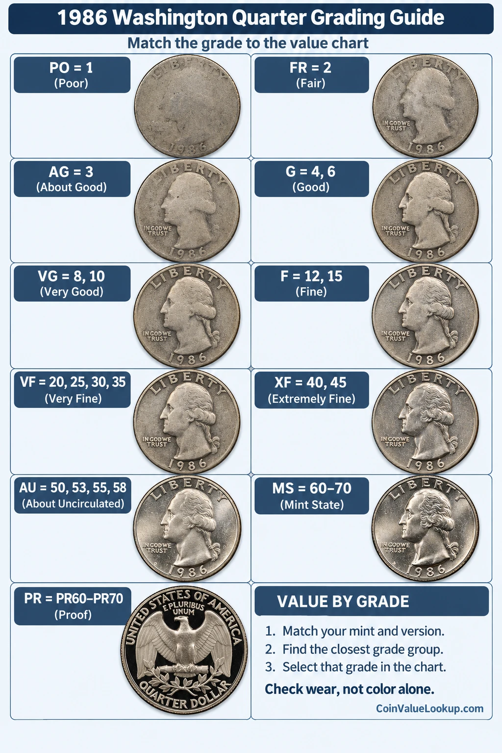 1986 Washington Quarter numeric grading guide