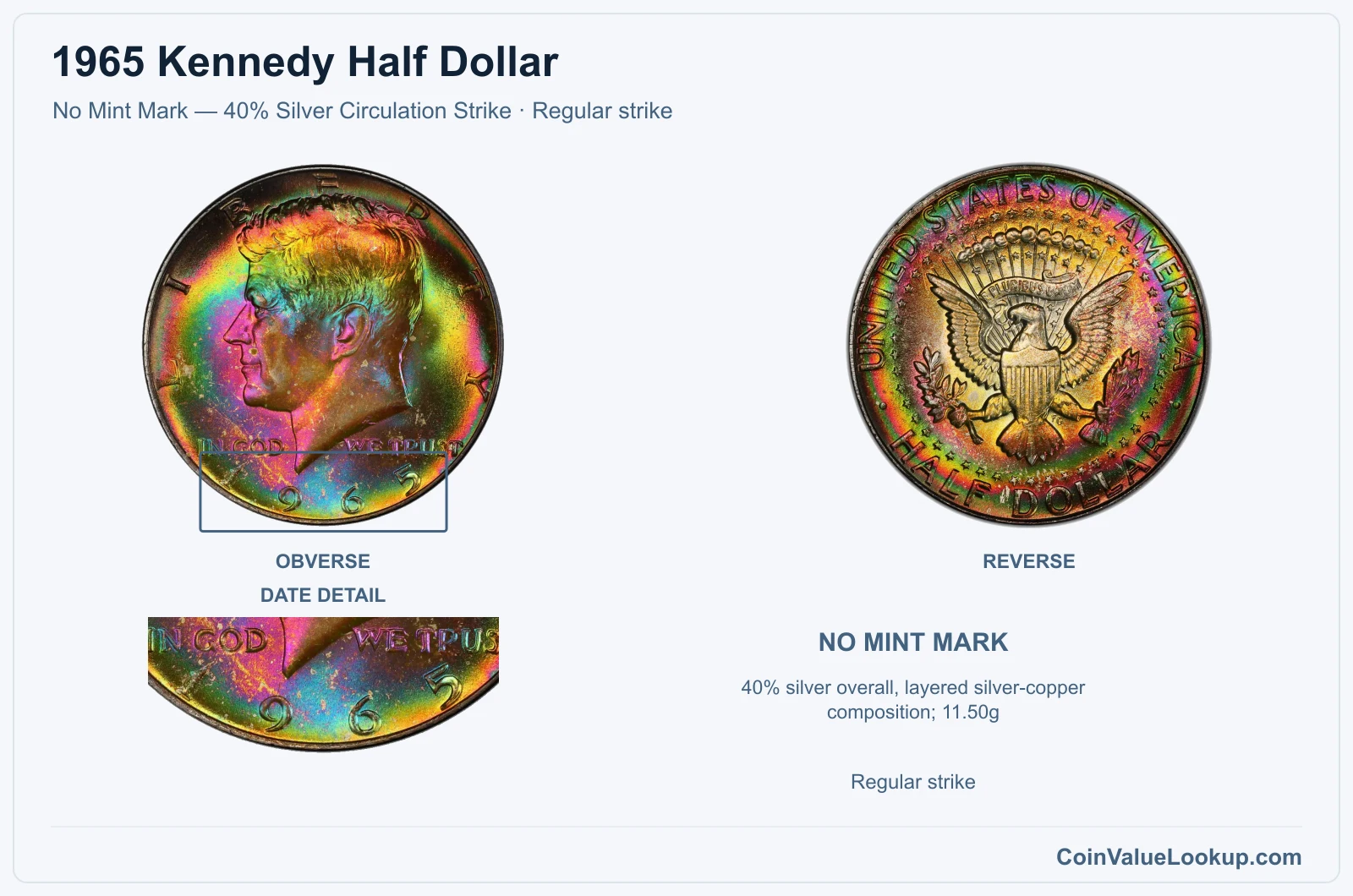 1965 Kennedy Half Dollar Coin — No Mint Mark — 40% Silver Circulation Strike, obverse and reverse, with date and mint-location details