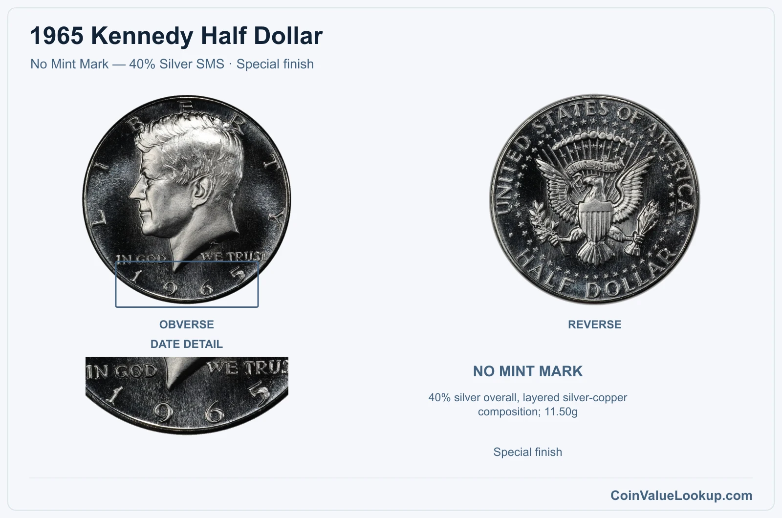 1965 Kennedy Half Dollar Coin — No Mint Mark — 40% Silver SMS, obverse and reverse, with date and mint-location details