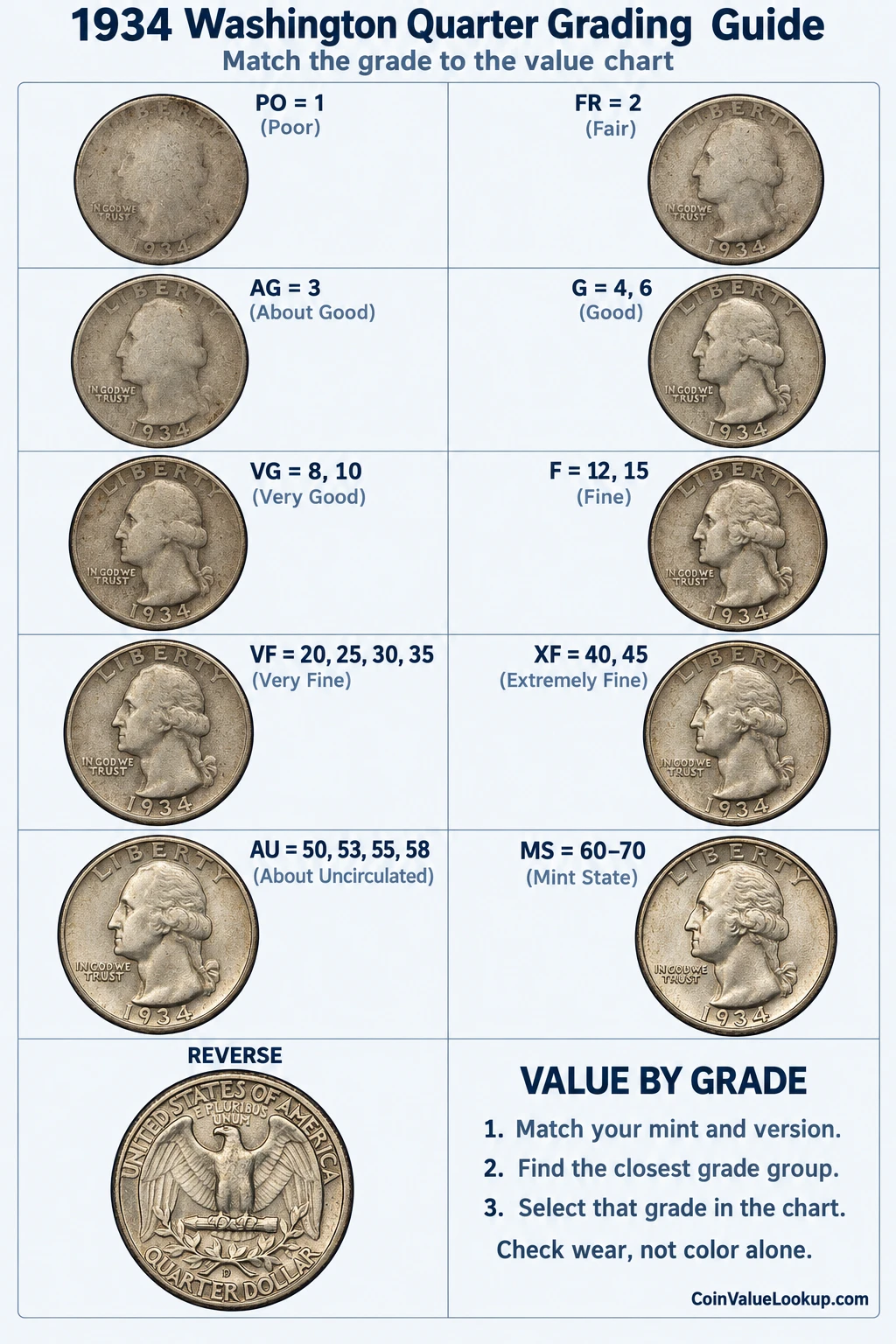 1934 Washington Quarter numeric grading guide