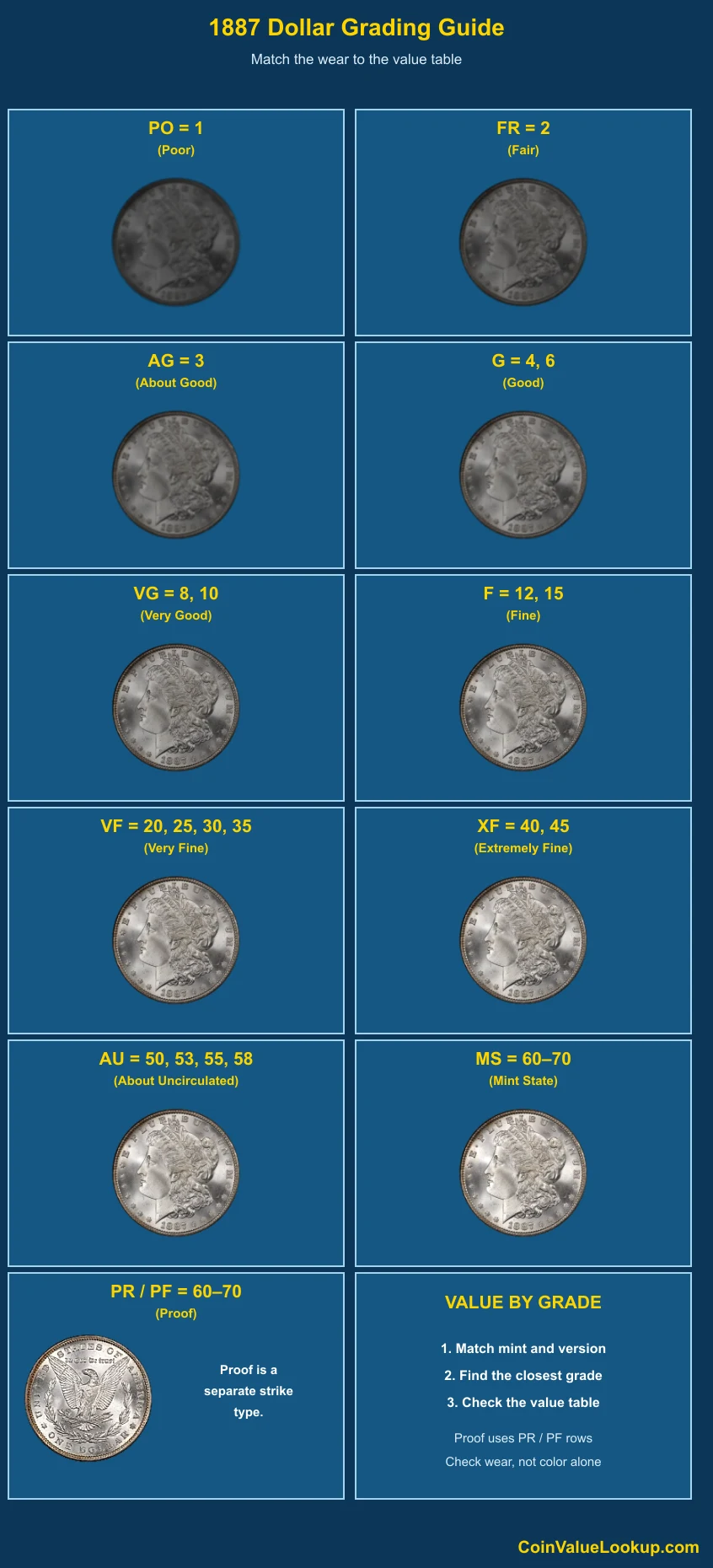 1887 Morgan Dollar numeric grading guide