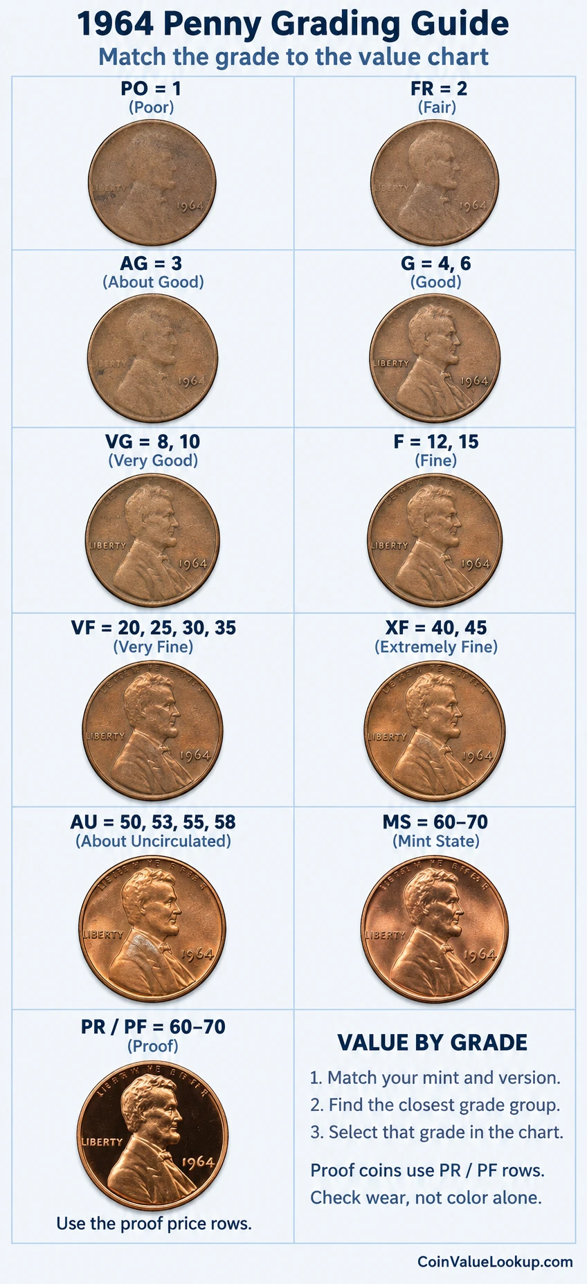 1964 Lincoln Memorial penny numeric grading guide