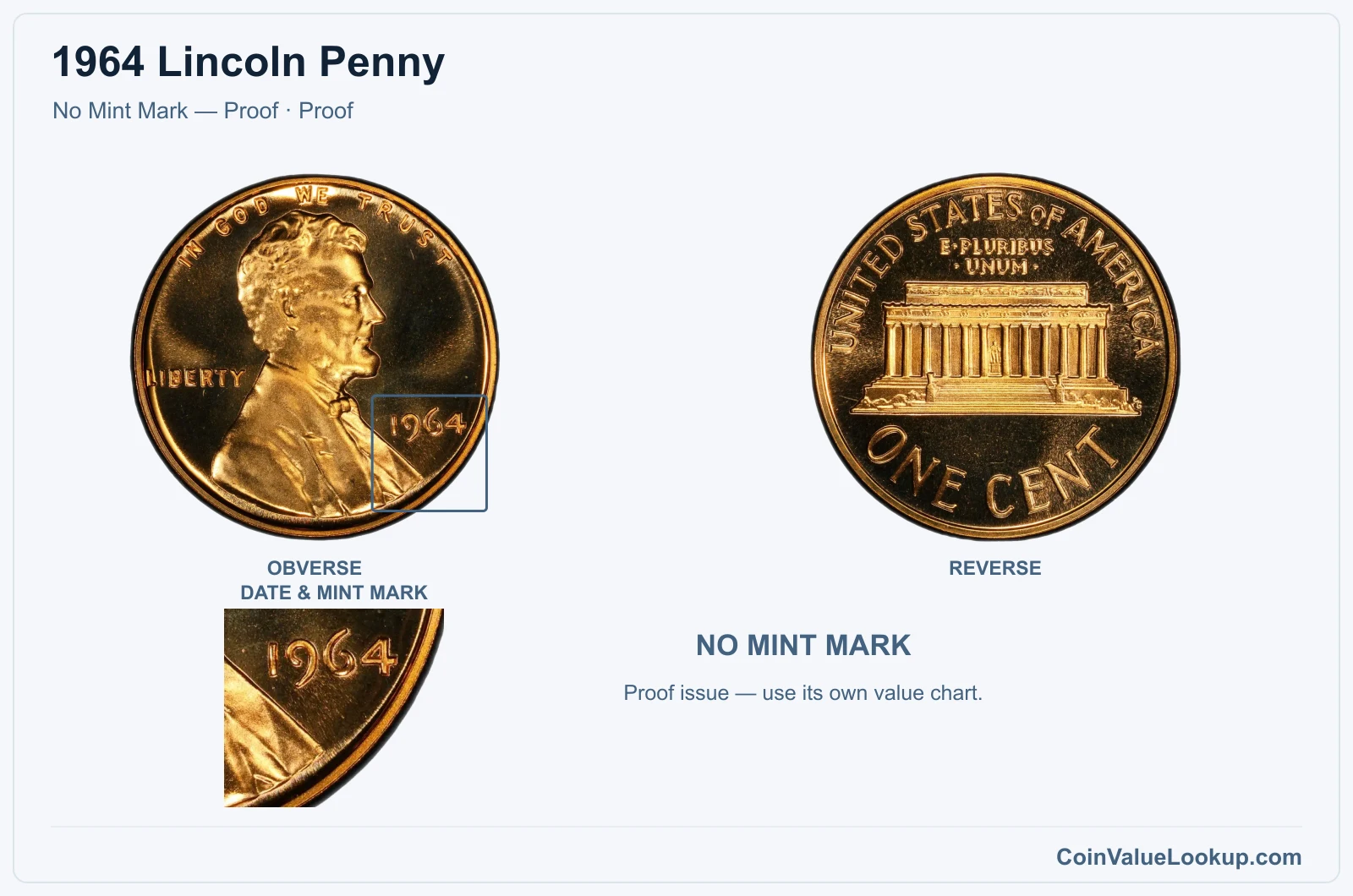 1964 Lincoln Penny Coin — No Mint Mark — Proof, obverse and reverse, with date and mint-mark close-up