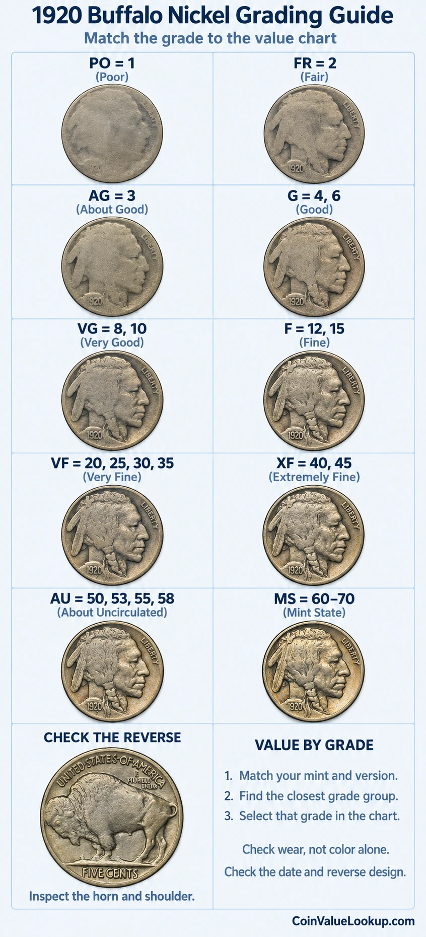 1920 Buffalo Nickel numeric grading guide