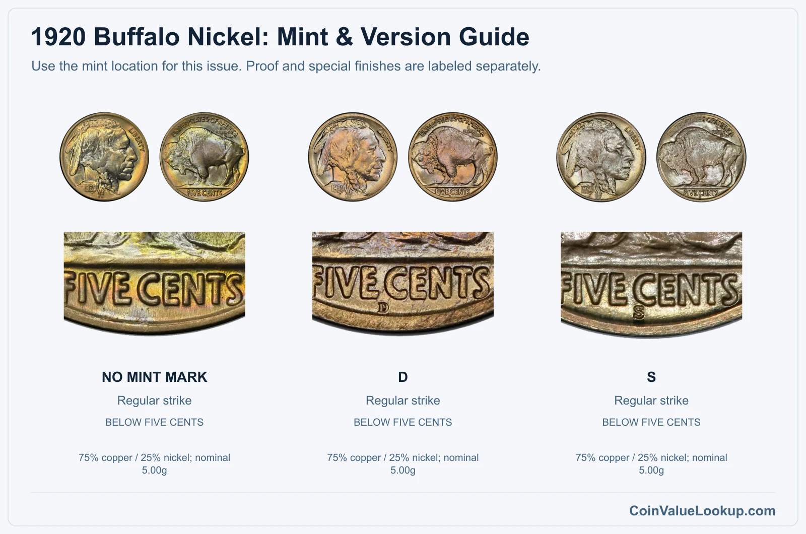 1920 Buffalo Nickel mint and version comparison