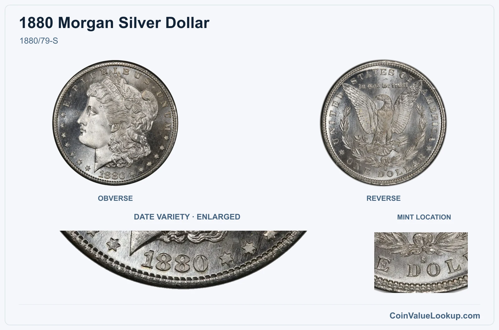 1880/79-S with enlarged genuine date detail and mint location