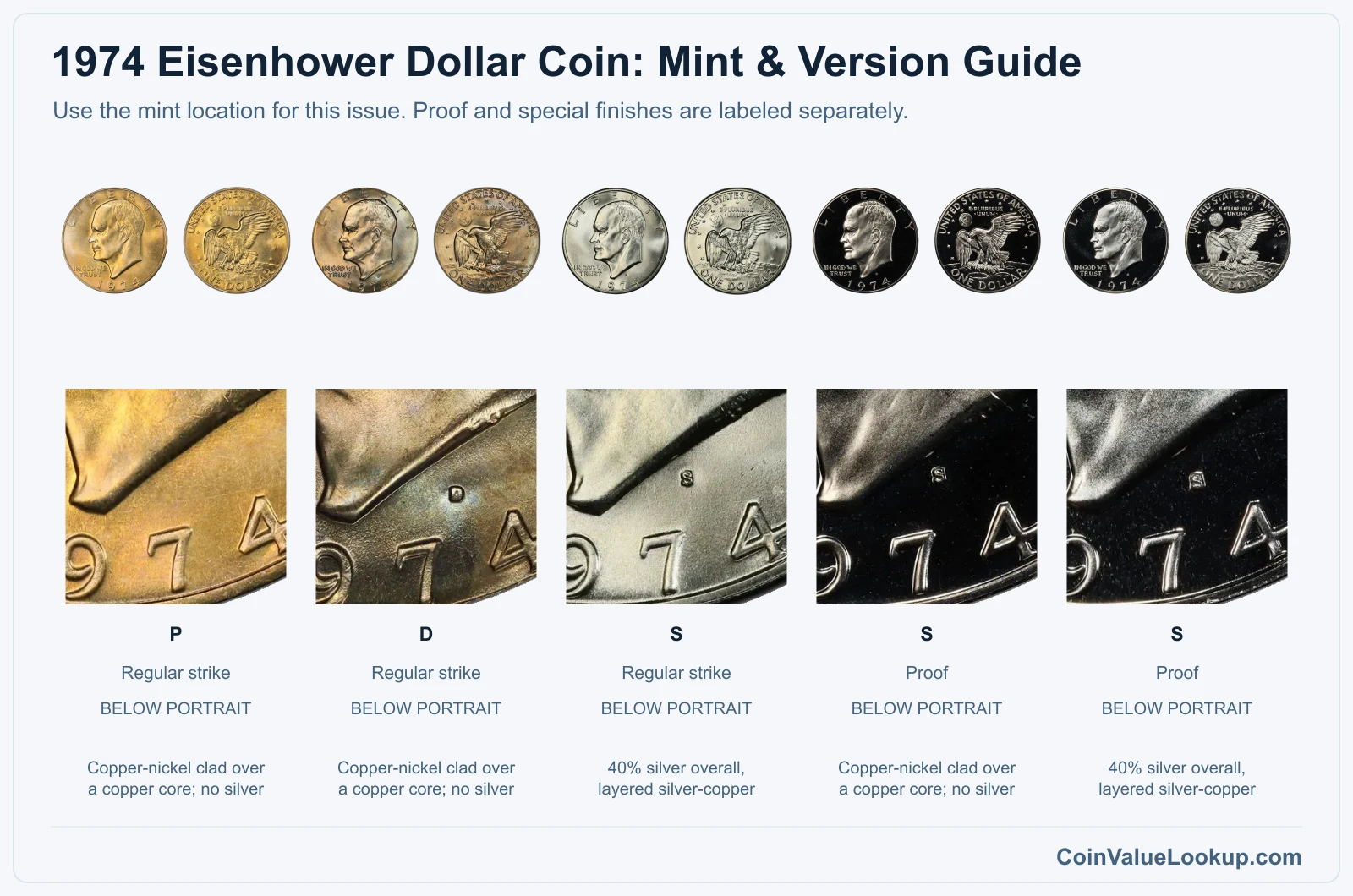 1974 Eisenhower Dollar Coin mint and version comparison