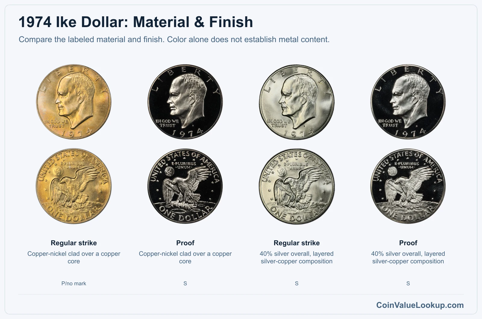1974 Ike Dollar s finishes