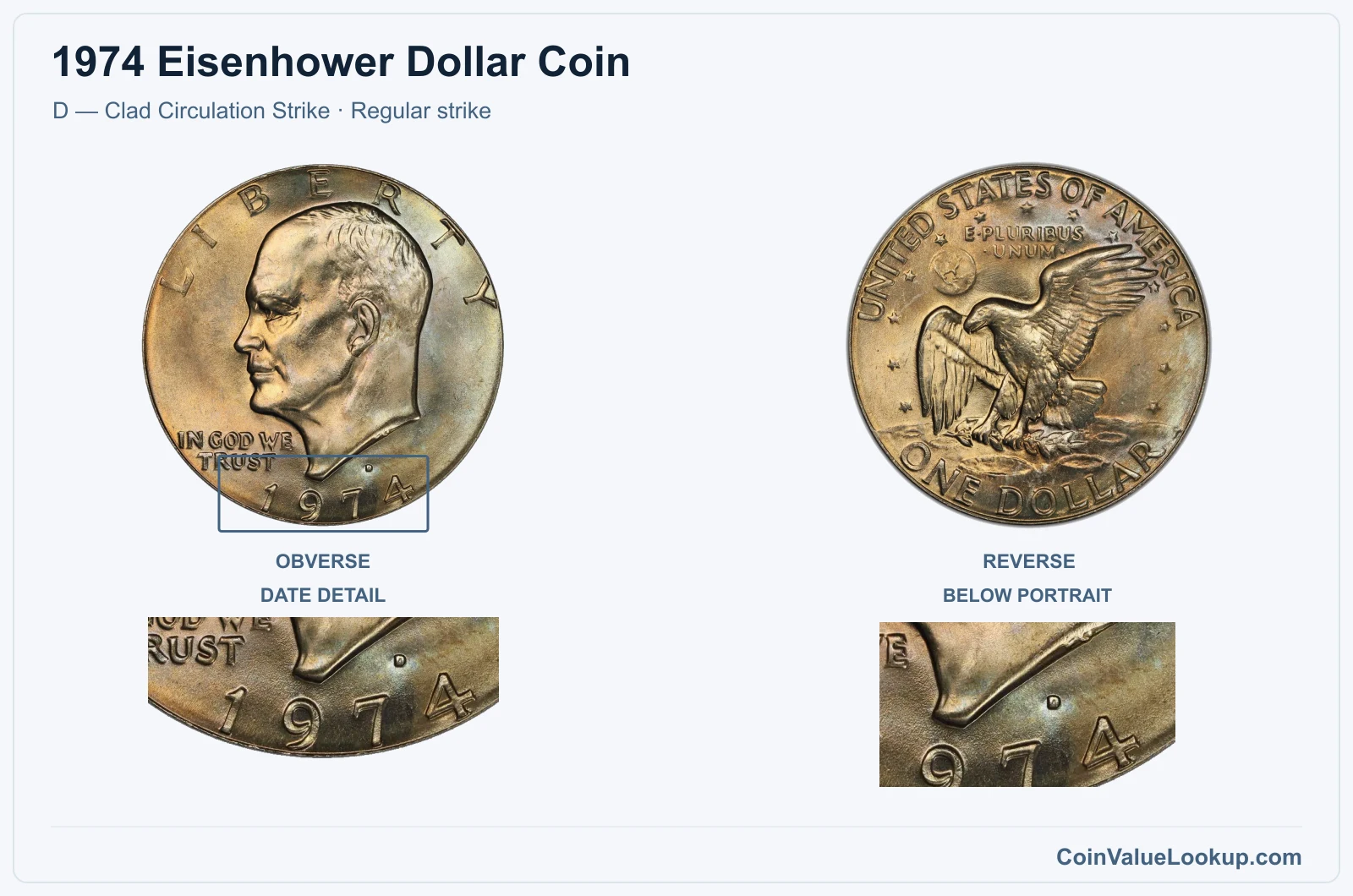1974 Eisenhower Dollar Coin — D — Clad Circulation Strike, obverse and reverse, with date and mint-location details