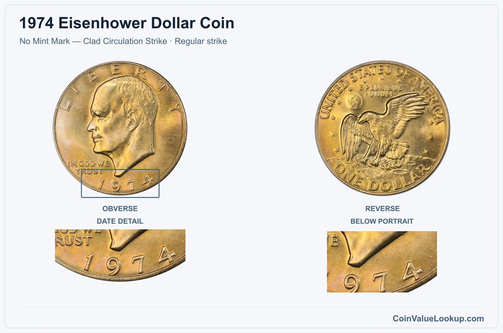 1974 Eisenhower Dollar Coin — No Mint Mark — Clad Circulation Strike, obverse and reverse, with date and mint-location details
