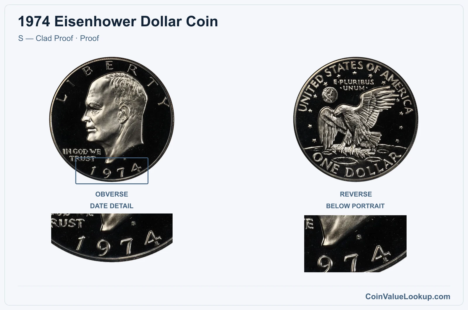 1974 Eisenhower Dollar Coin — S — Clad Proof, obverse and reverse, with date and mint-location details
