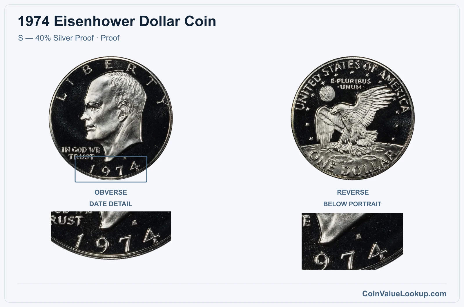 1974 Eisenhower Dollar Coin — S — 40% Silver Proof, obverse and reverse, with date and mint-location details