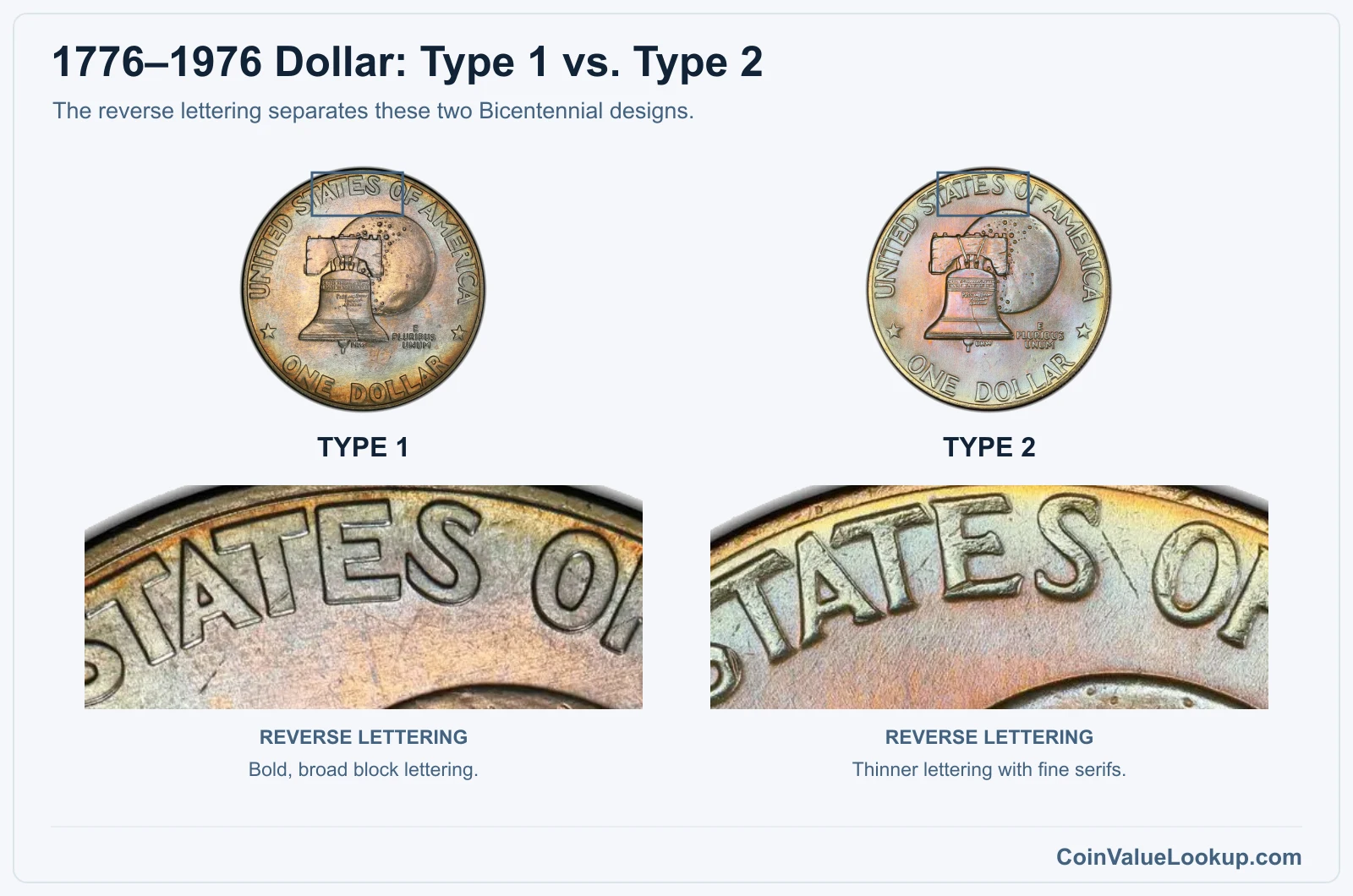 1776–1976 Dollar: Type 1 vs. Type 2 with genuine specimen detail enlargements
