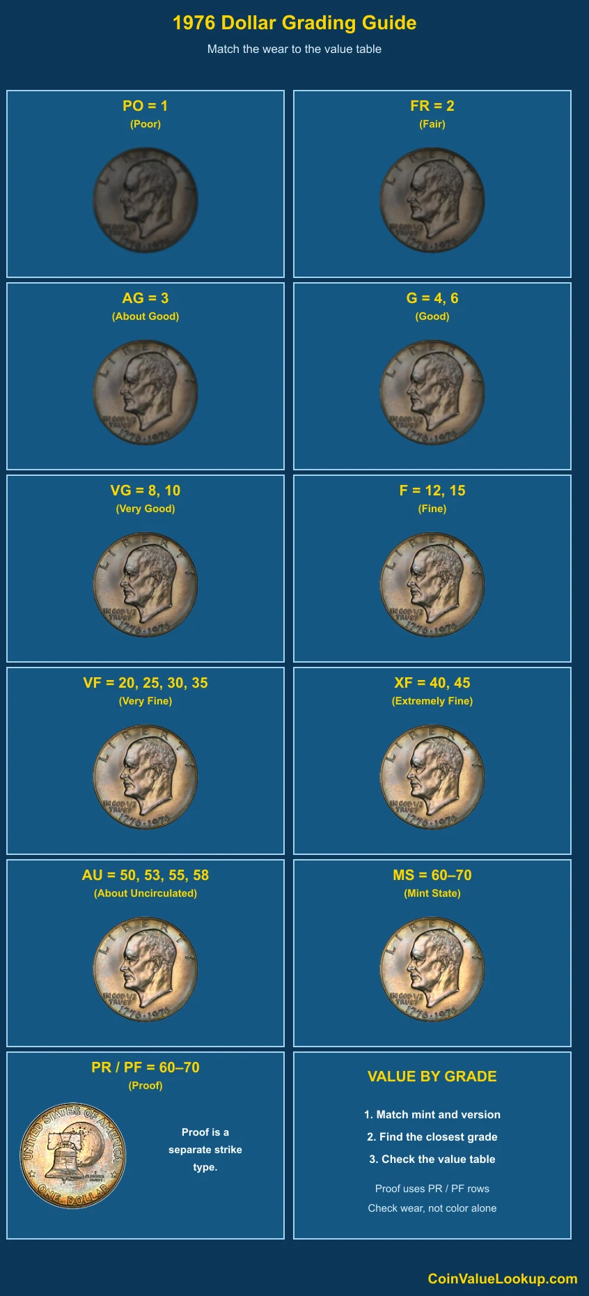 1976 Ike Dollar numeric grading guide