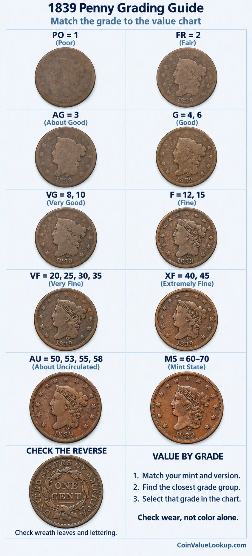 1839 Braided Hair penny numeric grading guide
