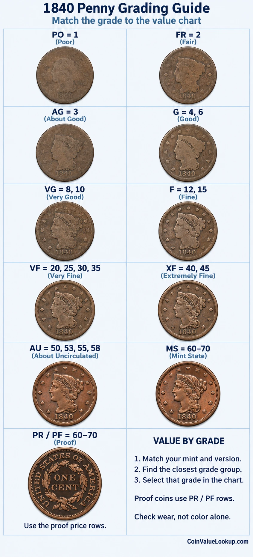 1840 Braided Hair penny numeric grading guide