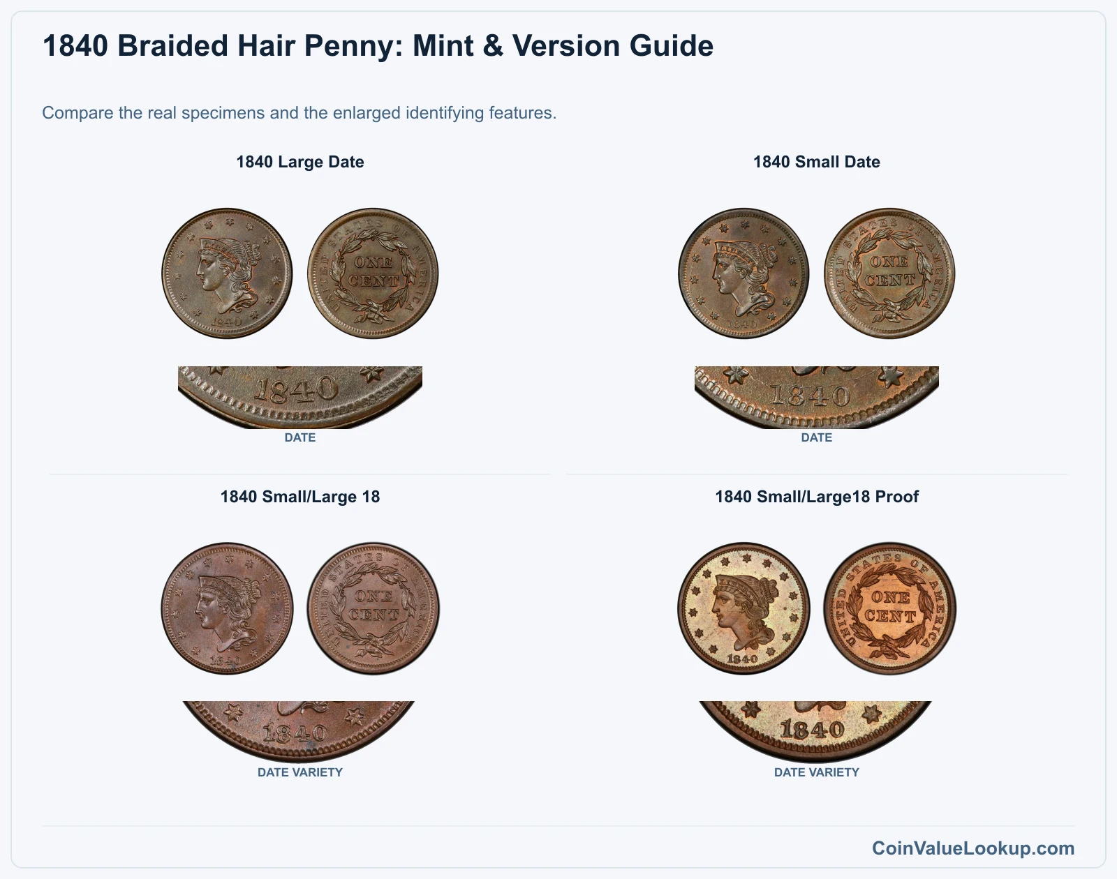 1840 Braided Hair Penny: Mint & Version Guide with all listed versions and genuine identifying details