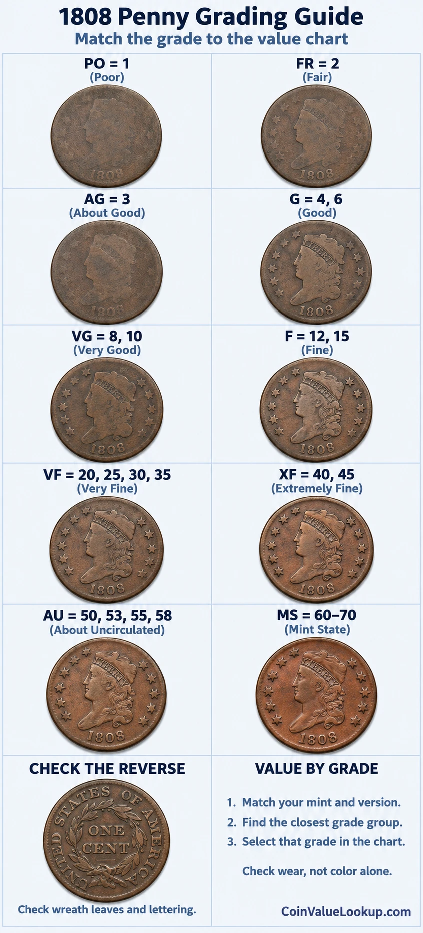 1808 Classic Head penny numeric grading guide