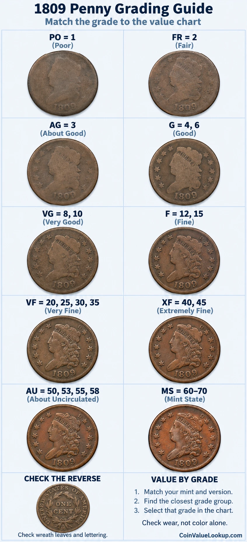 1809 Classic Head penny numeric grading guide