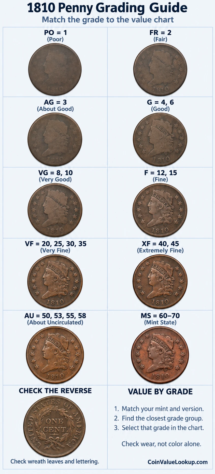 1810 Classic Head penny numeric grading guide