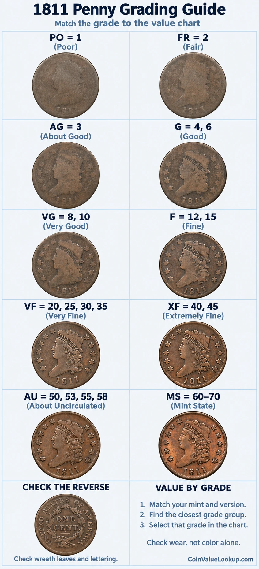 1811 Classic Head penny numeric grading guide