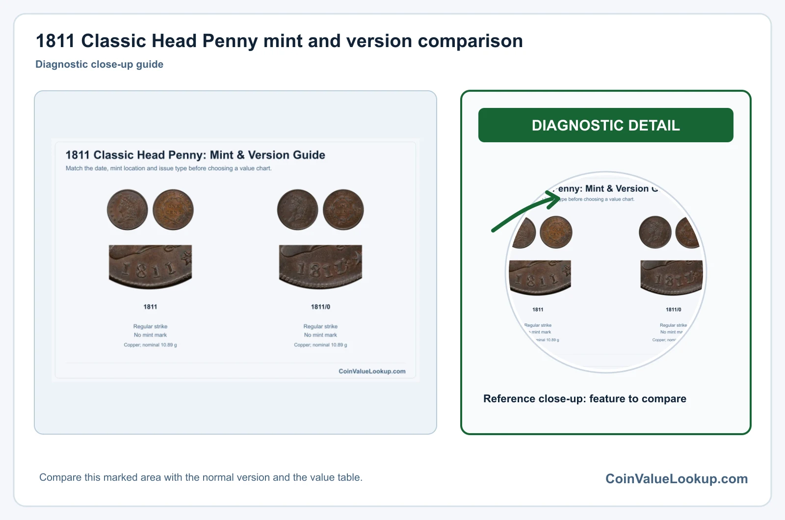 1811 Classic Head Penny mint and version comparison