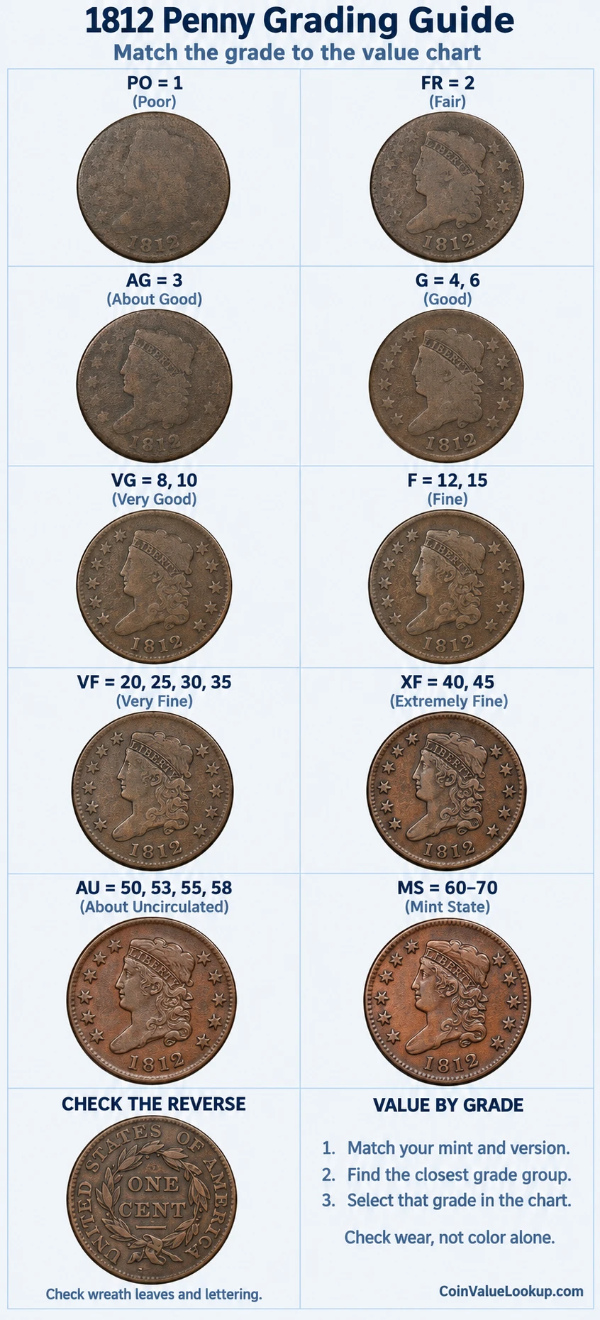 1812 Classic Head penny numeric grading guide