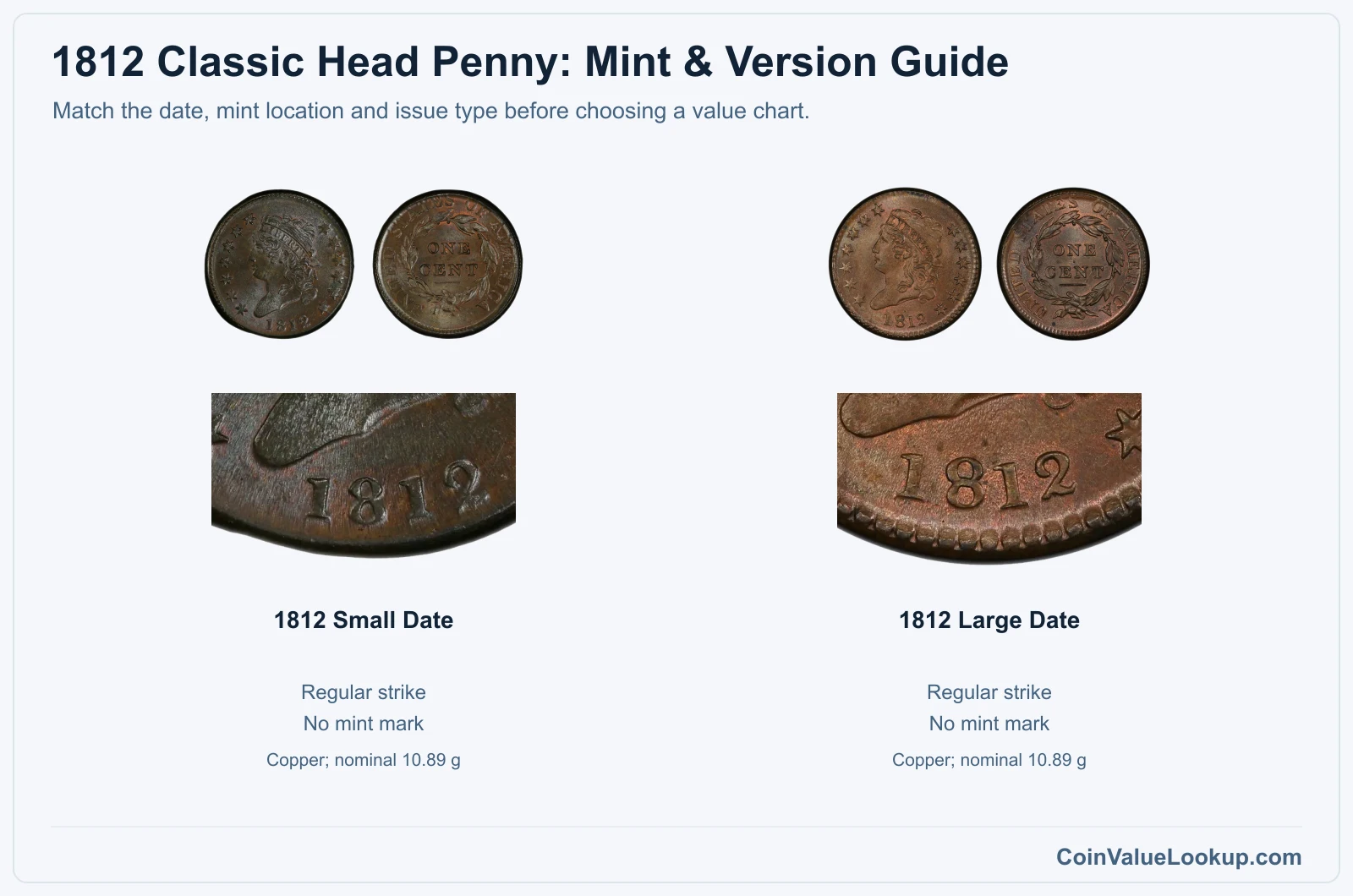 1812 Classic Head Penny mint and version comparison