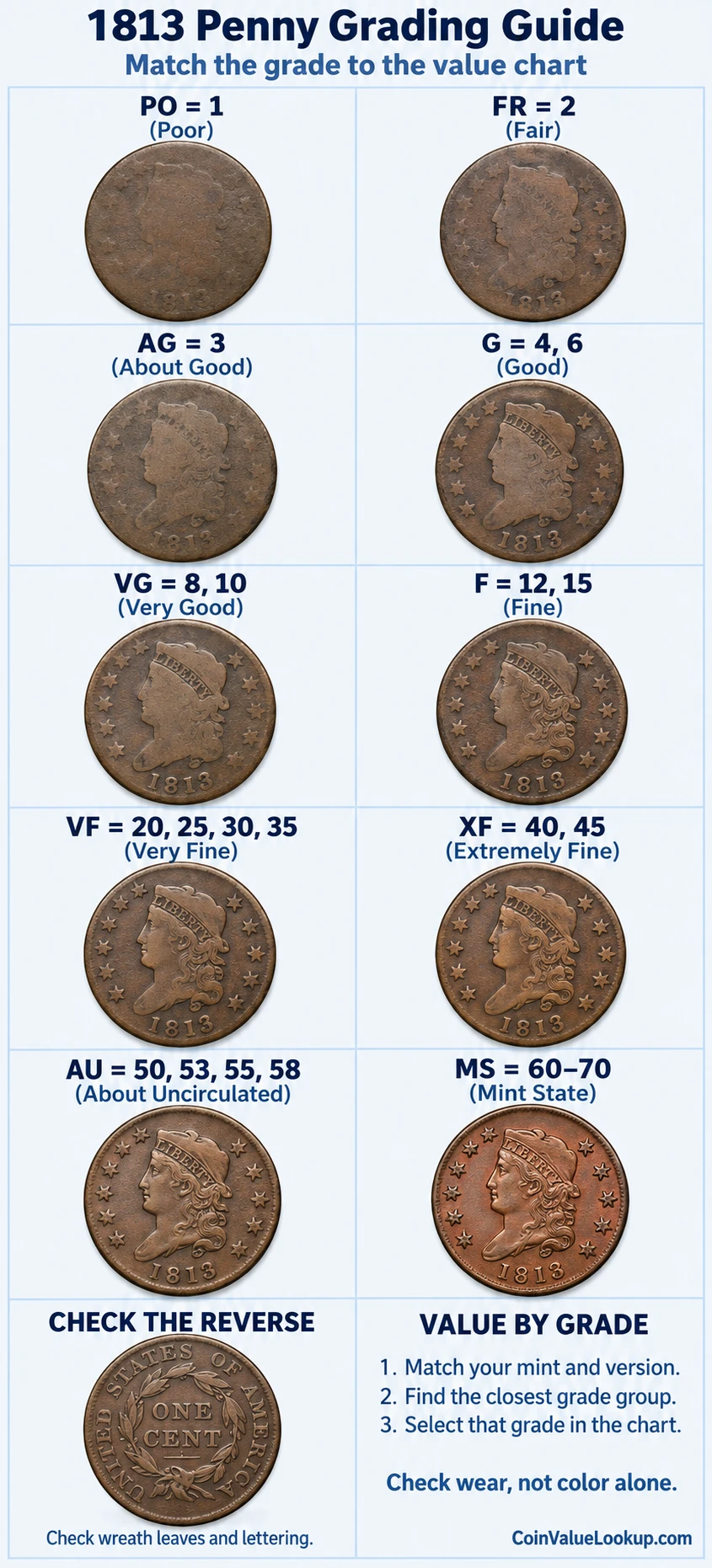 1813 Classic Head penny numeric grading guide