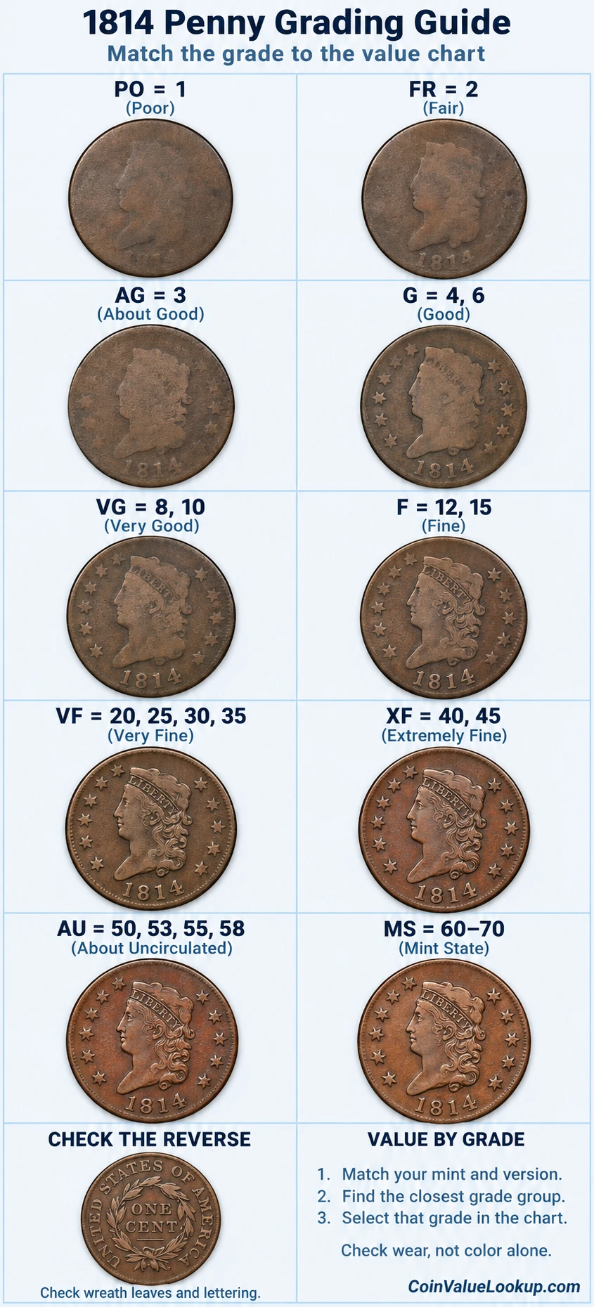 1814 Classic Head penny numeric grading guide