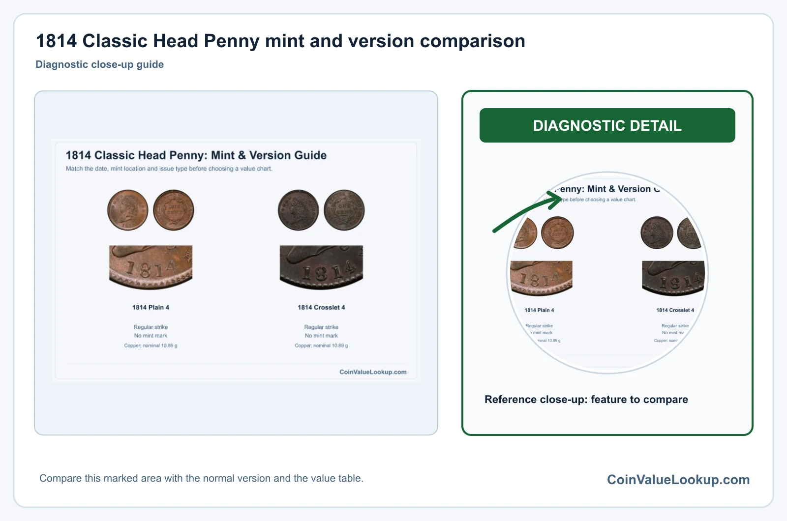 1814 Classic Head Penny mint and version comparison