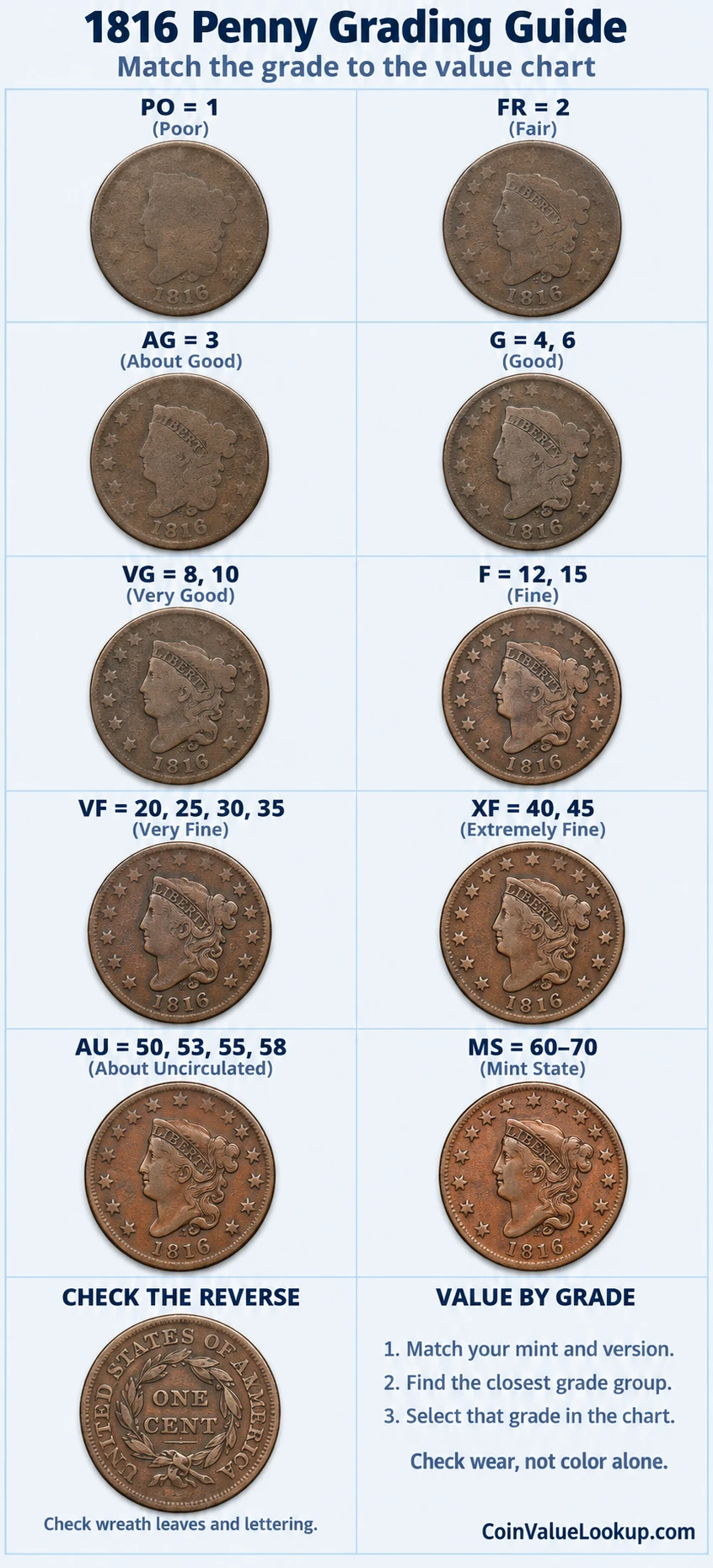 1816 Coronet Head penny numeric grading guide