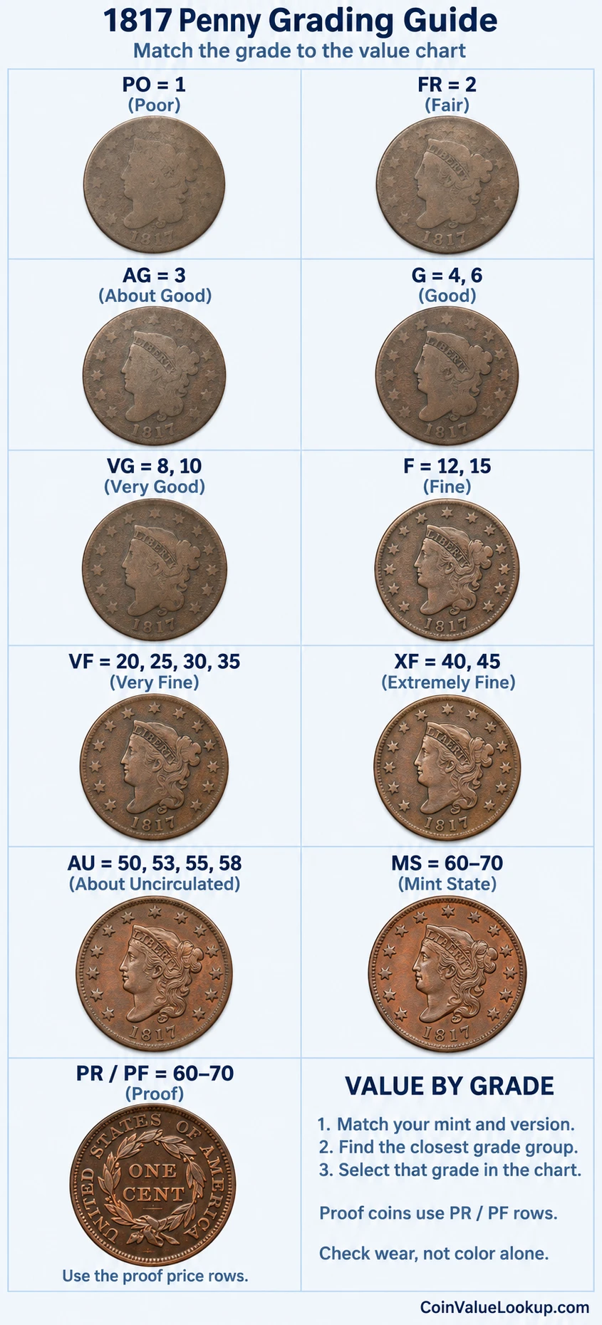 1817 Coronet Head penny numeric grading guide
