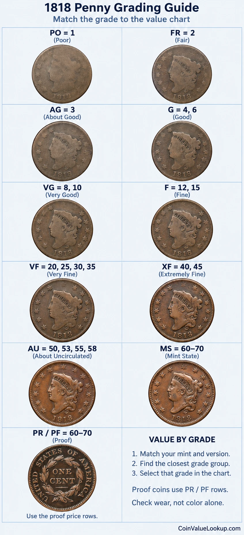 1818 Coronet Head penny numeric grading guide