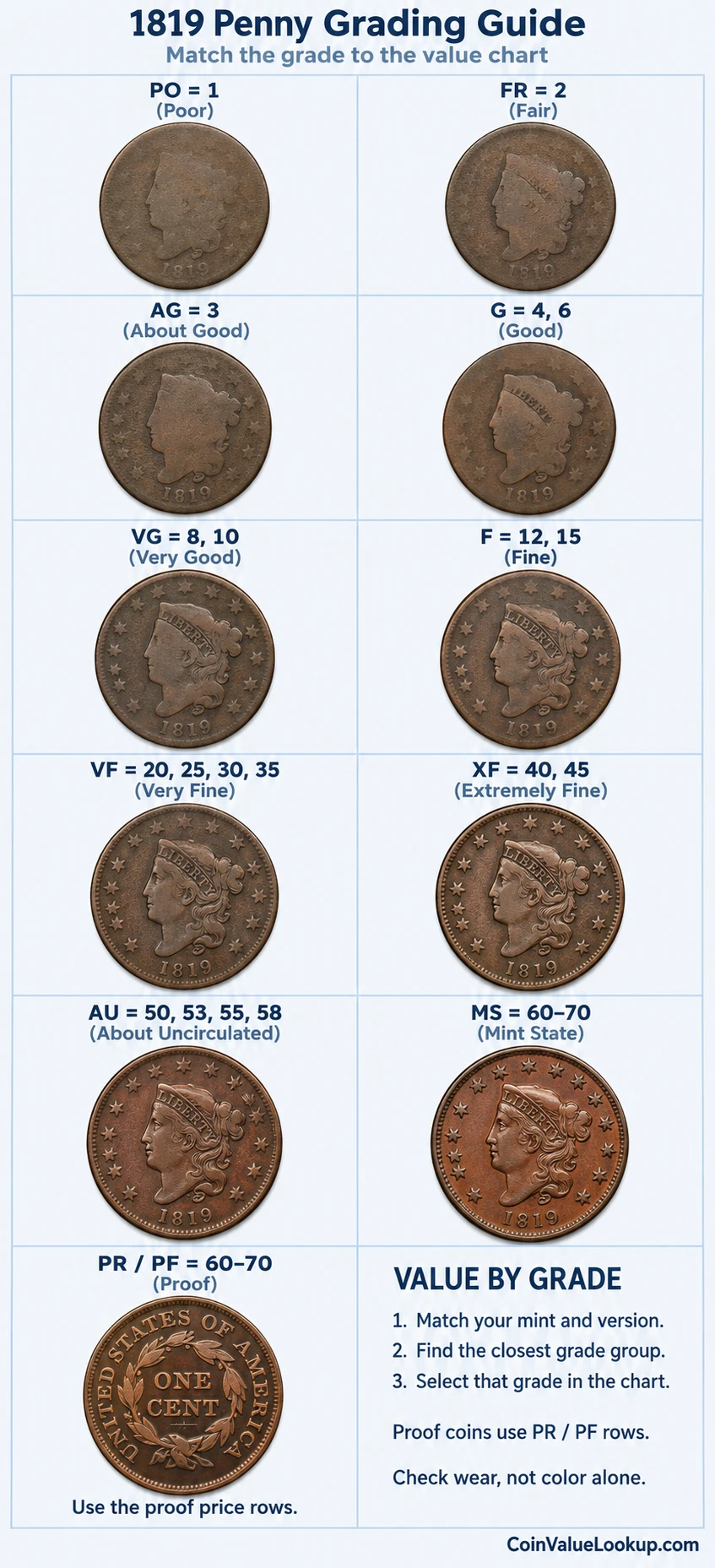 1819 Coronet Head penny numeric grading guide